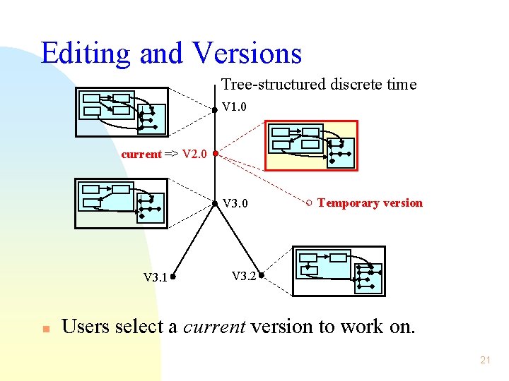 Editing and Versions Tree-structured discrete time V 1. 0 current => V 2. 0