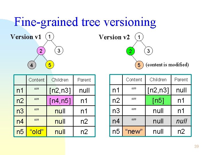 Fine-grained tree versioning Version v 1 3 2 5 4 n 1 n 2