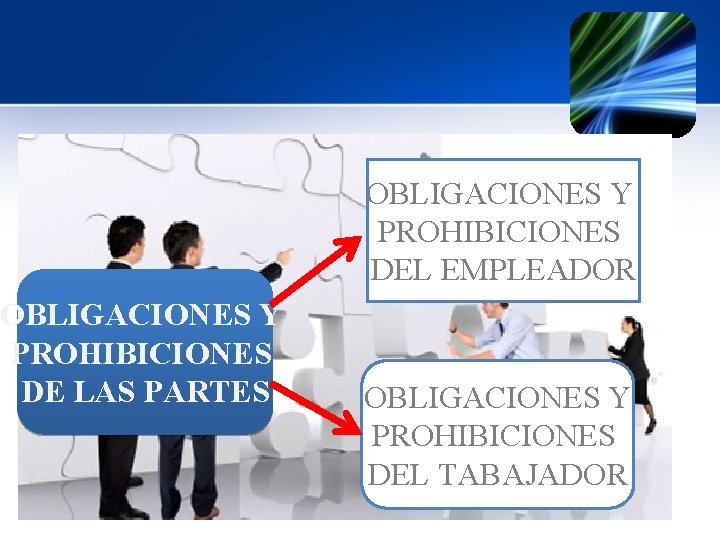 OBLIGACIONES Y PROHIBICIONES DEL EMPLEADOR OBLIGACIONES Y PROHIBICIONES DE LAS PARTES OBLIGACIONES Y PROHIBICIONES