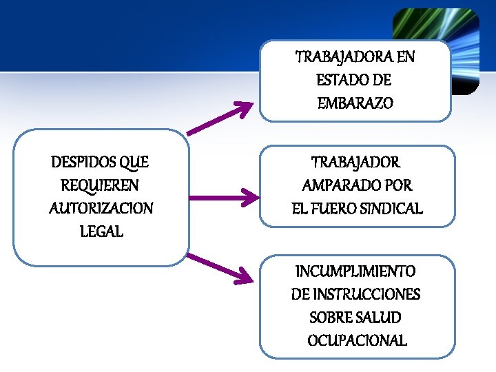 TRABAJADORA EN ESTADO DE EMBARAZO DESPIDOS QUE REQUIEREN AUTORIZACION LEGAL TRABAJADOR AMPARADO POR EL