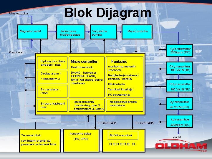 Blok Dijagram Ulaz vazduha Magnetni ventil Jedinica za hlađenje gasa Varijabilna pumpa Merač protoka