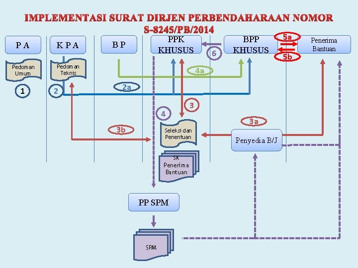 IMPLEMENTASI SURAT DIRJEN PERBENDAHARAAN NOMOR S-8245/PB/2014 PA Pedoman Umum 1 KPA PPK KHUSUS BP