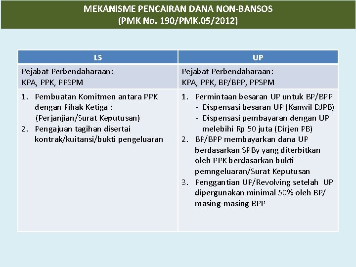 MEKANISME PENCAIRAN DANA NON-BANSOS (PMK No. 190/PMK. 05/2012) LS UP Pejabat Perbendaharaan: KPA, PPK,