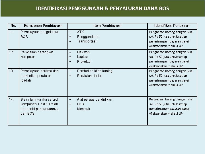 IDENTIFIKASI PENGGUNAAN & PENYALURAN DANA BOS No. Komponen Pembiayaan Item Pembiayaan Identifikasi Pencairan 11.