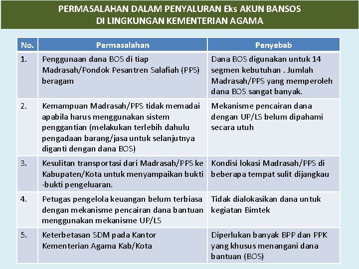 PERMASALAHAN DALAM PENYALURAN Eks AKUN BANSOS DI LINGKUNGAN KEMENTERIAN AGAMA No. Permasalahan Penyebab 1.