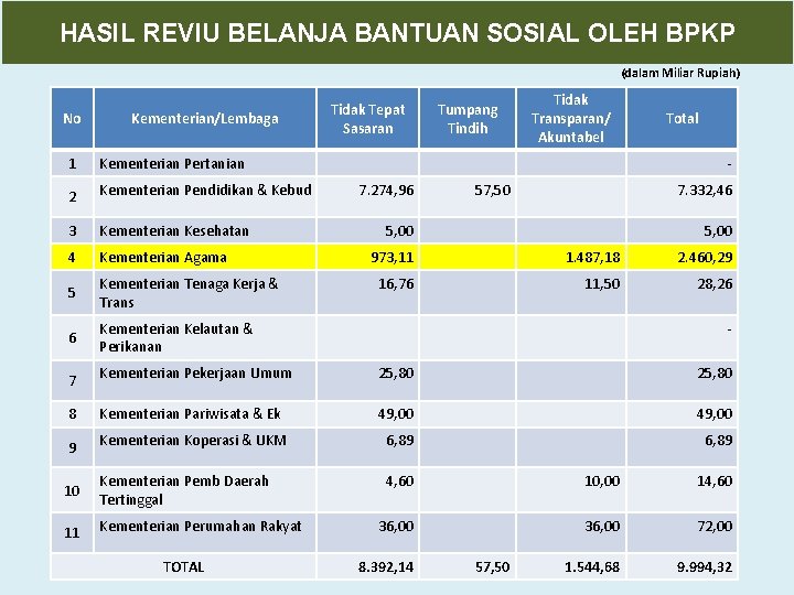 HASIL REVIU BELANJA BANTUAN SOSIAL OLEH BPKP (dalam Miliar Rupiah) No Kementerian/Lembaga Tidak Tepat