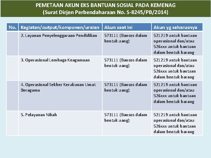 PEMETAAN AKUN EKS BANTUAN SOSIAL PADA KEMENAG (Surat Dirjen Perbendaharaan No. S-8245/PB/2014) No. Kegiatan/output/komponen/uraian