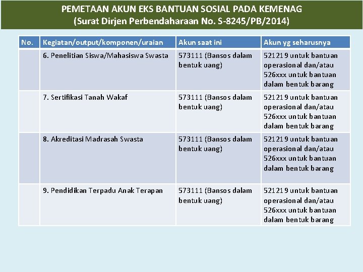 PEMETAAN AKUN EKS BANTUAN SOSIAL PADA KEMENAG (Surat Dirjen Perbendaharaan No. S-8245/PB/2014) No. Kegiatan/output/komponen/uraian