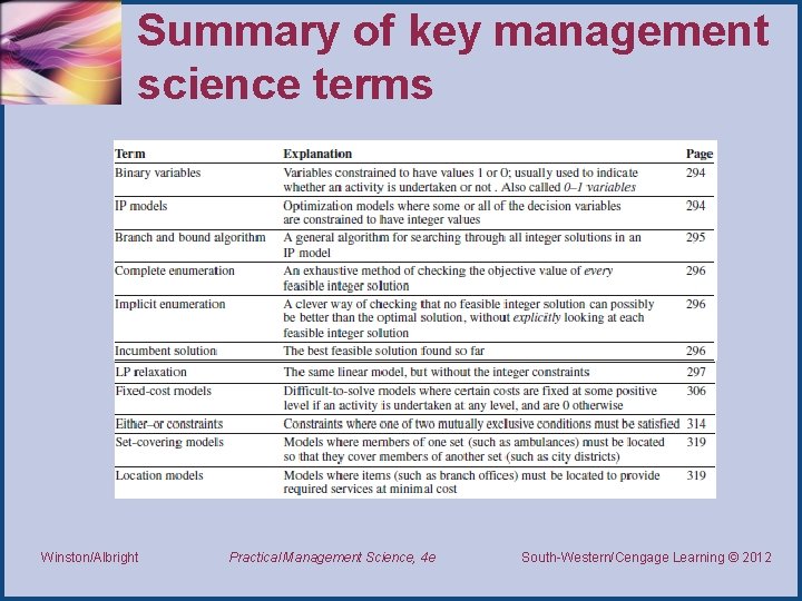 Summary of key management science terms Winston/Albright Practical Management Science, 4 e South-Western/Cengage Learning Summary of key management science terms Winston/Albright Practical Management Science, 4 e South-Western/Cengage Learning