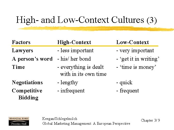 High- and Low-Context Cultures (3) Factors Lawyers A person’s word Time Negotiations Competitive Bidding