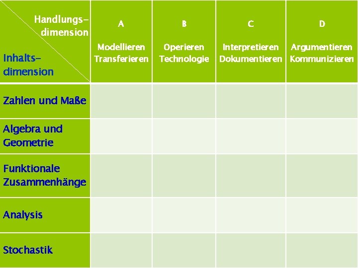  Handlungsdimension Inhaltsdimension A B Modellieren Transferieren Operieren Technologie C D Interpretieren Argumentieren Dokumentieren