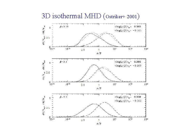 3 D isothermal MHD (Ostriker+ 2001) 