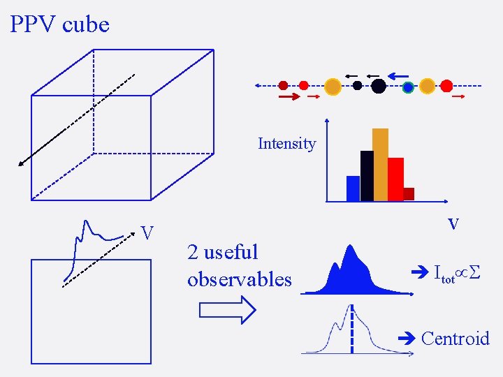 PPV cube Intensity V v 2 useful observables Itot S Centroid 