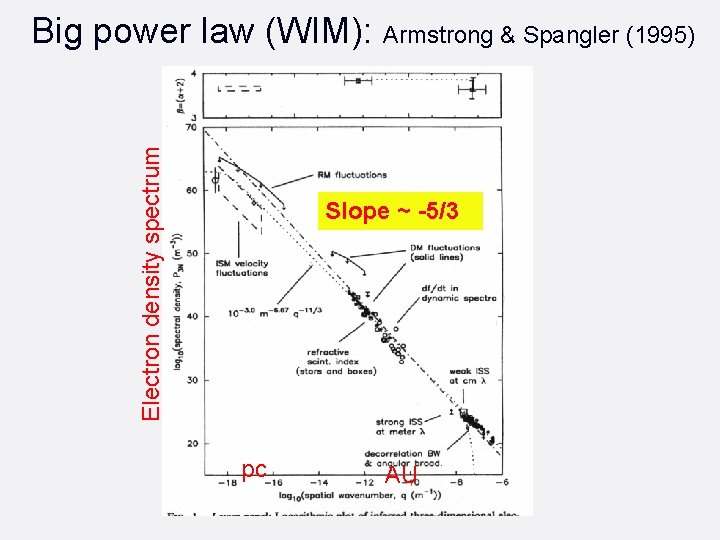 Electron density spectrum Big power law (WIM): Armstrong & Spangler (1995) Slope ~ -5/3