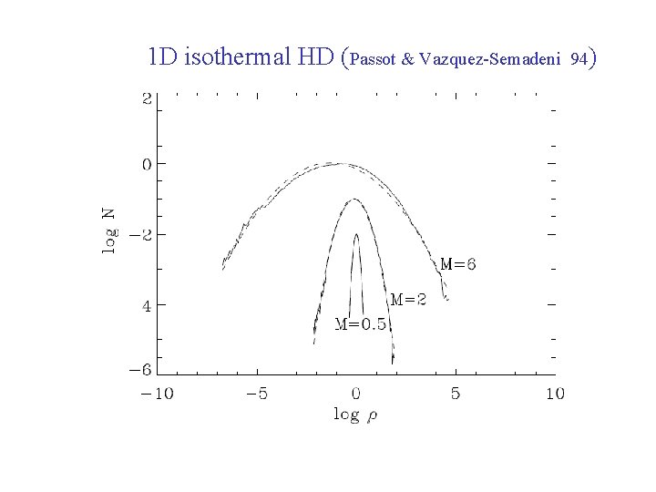 1 D isothermal HD (Passot & Vazquez-Semadeni 94) 