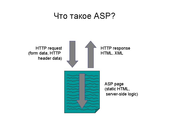 Что такое ASP? HTTP request (form data, HTTP header data) HTTP response HTML, XML