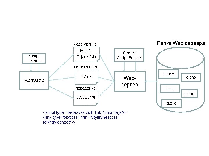 Папка Web сервера содержание HTML страница Script Engine Server Script Engine оформление Браузер CSS