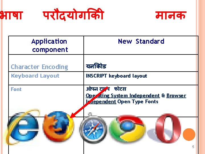 भ ष पर दय ग क Application component म नक New Standard Character Encoding