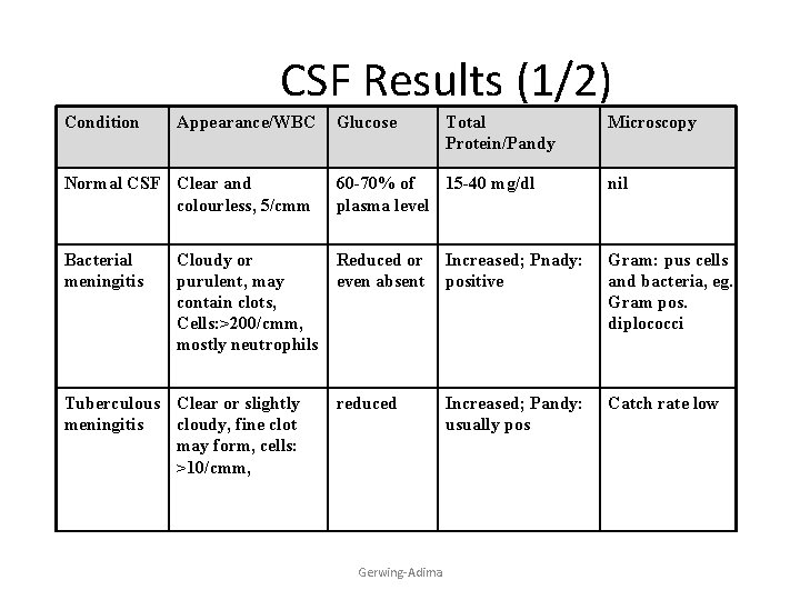 CSF Results (1/2) Condition Appearance/WBC Glucose Total Protein/Pandy Microscopy Normal CSF Clear and colourless,