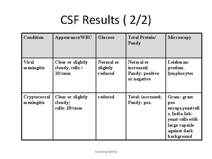 CSF Results ( 2/2) Condition Appearance/WBC Glucose Total Protein/ Pandy Microscopy Viral meningitis Clear
