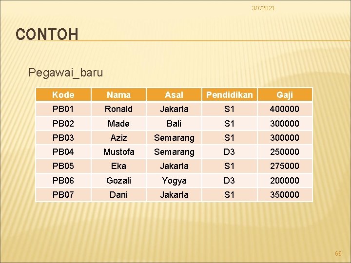 3/7/2021 CONTOH Pegawai_baru Kode Nama Asal Pendidikan Gaji PB 01 Ronald Jakarta S 1