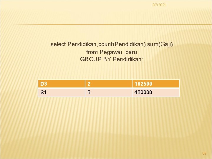 3/7/2021 select Pendidikan, count(Pendidikan), sum(Gaji) from Pegawai_baru GROUP BY Pendidikan; D 3 2 162500