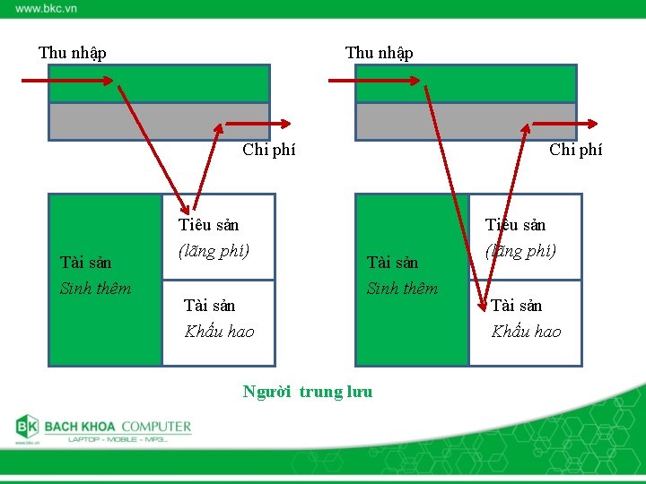 Thu nhập Chi phí Tài sản Sinh thêm Tiêu sản (lãng phí) Tài sản