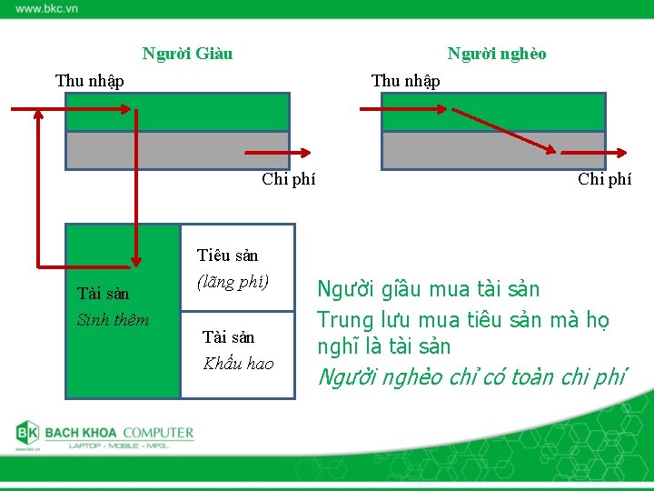 Người Giàu Người nghèo Thu nhập Chi phí Tài sản Sinh thêm Tiêu sản