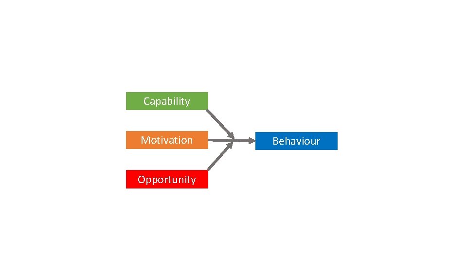 Capability Motivation Opportunity Behaviour 