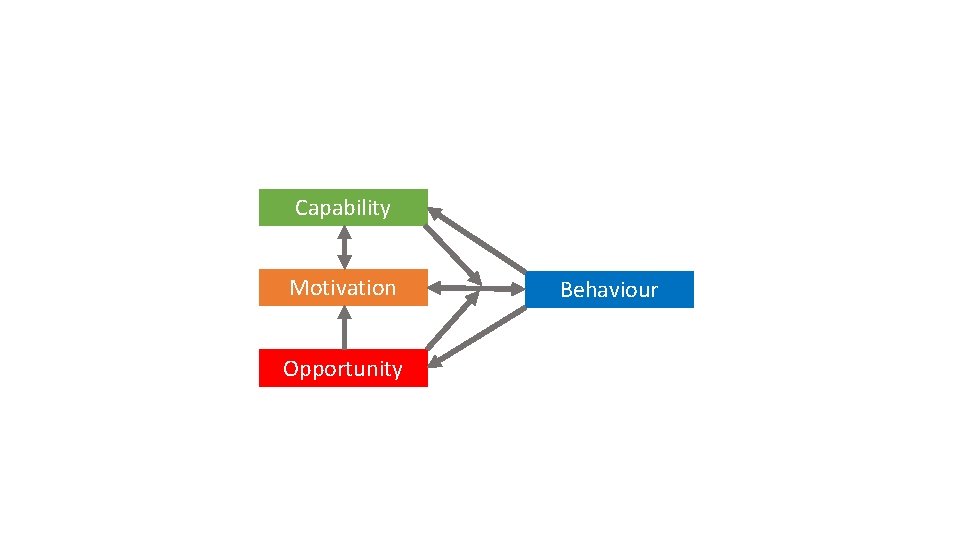 Capability Motivation Opportunity Behaviour 