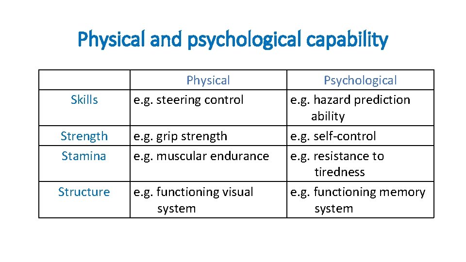 Physical and psychological capability Skills Physical e. g. steering control Strength Stamina e. g.