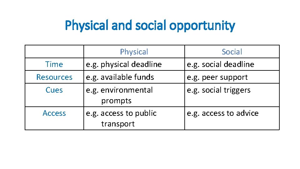 Physical and social opportunity Time Resources Cues Access Physical e. g. physical deadline e.