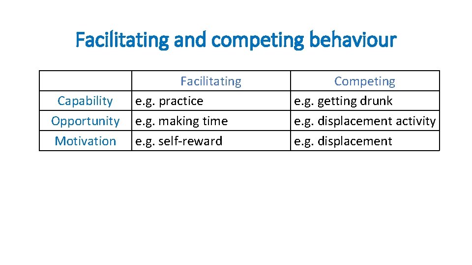 Facilitating and competing behaviour Capability Opportunity Motivation Facilitating e. g. practice e. g. making