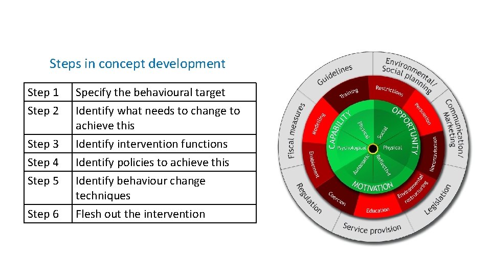Steps in concept development Step 1 Step 2 Step 3 Step 4 Step 5