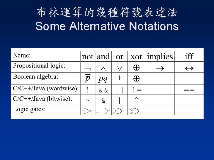 布林運算的幾種符號表達法 Some Alternative Notations 