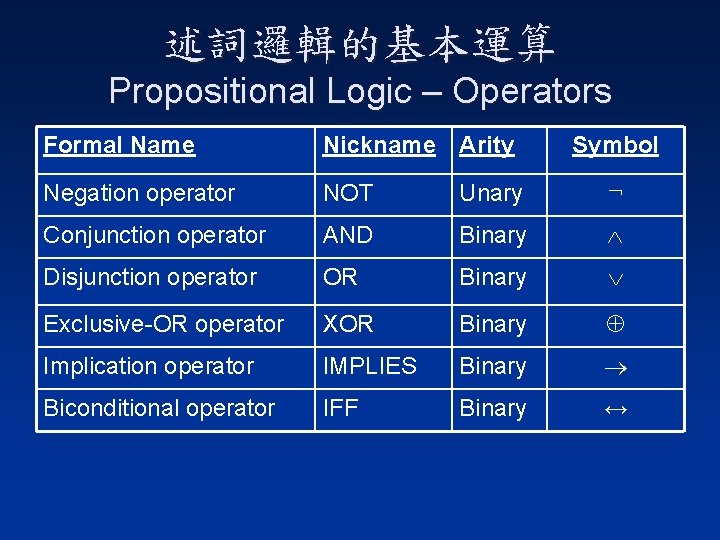 述詞邏輯的基本運算 Propositional Logic – Operators Formal Name Nickname Arity Symbol Negation operator NOT Unary