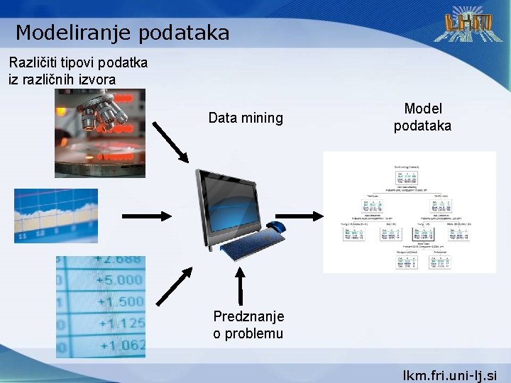 Modeliranje podataka Različiti tipovi podatka iz različnih izvora Data mining Model podataka Predznanje o