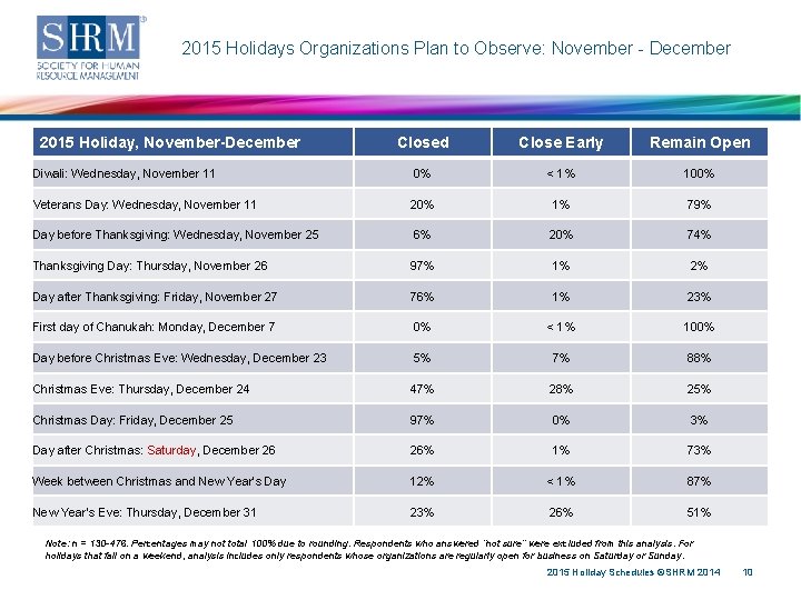 2015 Holidays Organizations Plan to Observe: November - December 2015 Holiday, November-December Closed Close