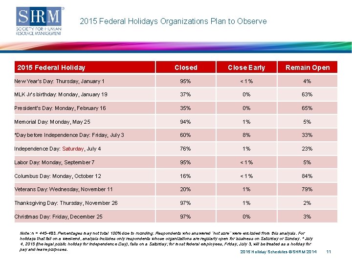 2015 Federal Holidays Organizations Plan to Observe 2015 Federal Holiday Closed Close Early Remain