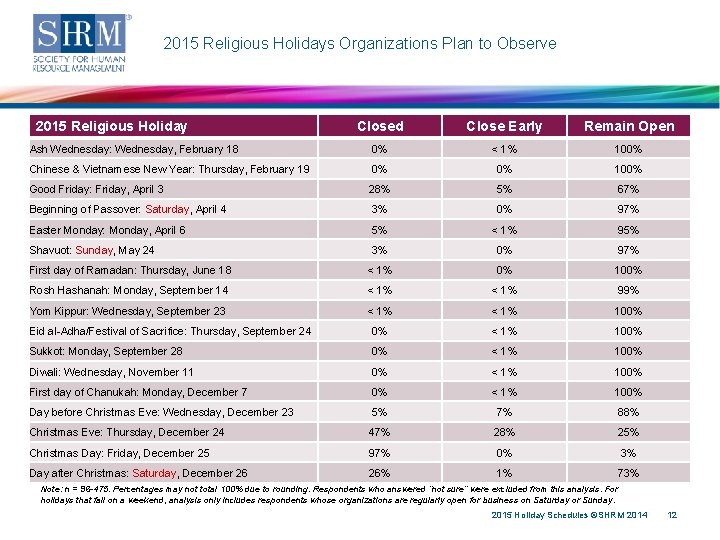 2015 Religious Holidays Organizations Plan to Observe 2015 Religious Holiday Closed Close Early Remain