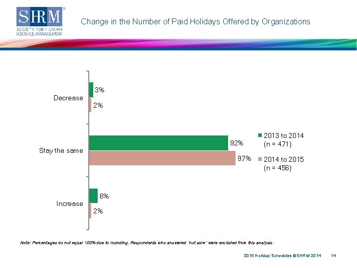 Change in the Number of Paid Holidays Offered by Organizations Decrease 3% 2% 92%