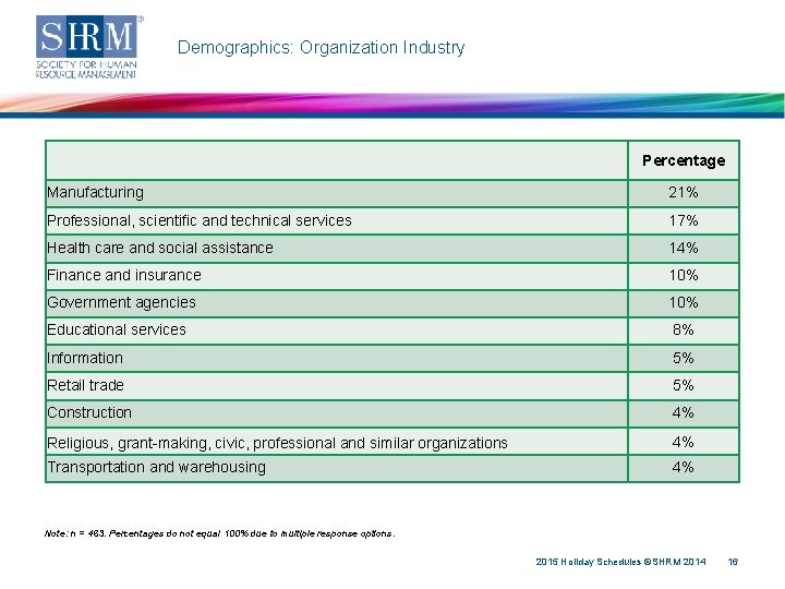 Demographics: Organization Industry Percentage Manufacturing 21% Professional, scientific and technical services 17% Health care