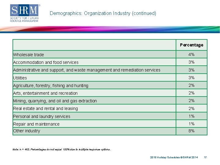 Demographics: Organization Industry (continued) Percentage Wholesale trade 4% Accommodation and food services 3% Administrative