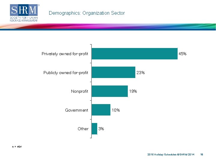 Demographics: Organization Sector Privately owned for-profit 45% Publicly owned for-profit 23% Nonprofit 19% Government