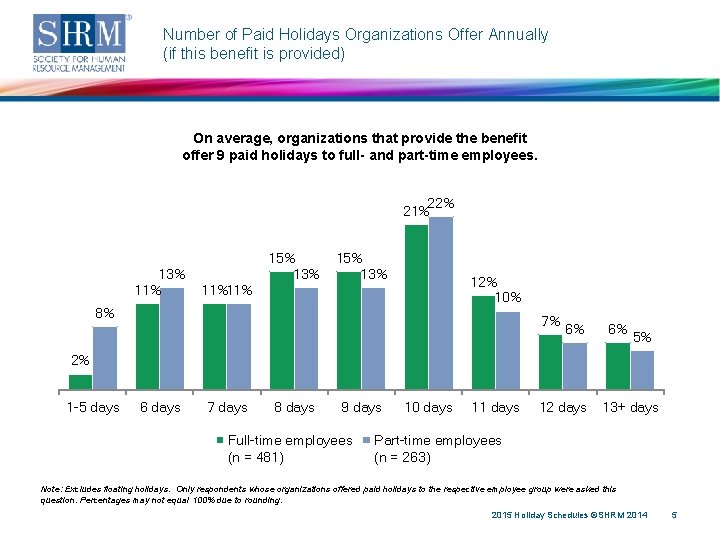 Number of Paid Holidays Organizations Offer Annually (if this benefit is provided) On average,