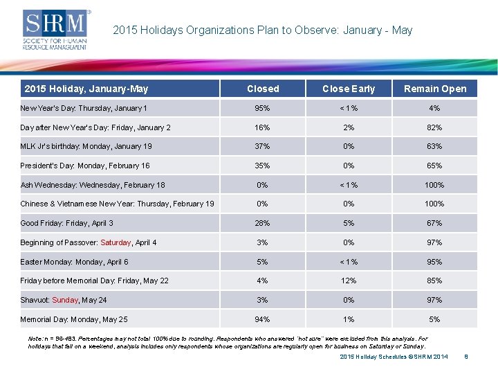 2015 Holidays Organizations Plan to Observe: January - May 2015 Holiday, January-May Closed Close
