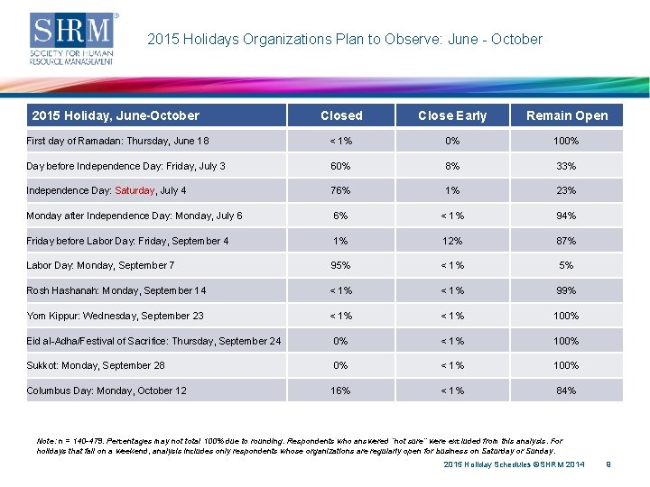 2015 Holidays Organizations Plan to Observe: June - October 2015 Holiday, June-October Closed Close