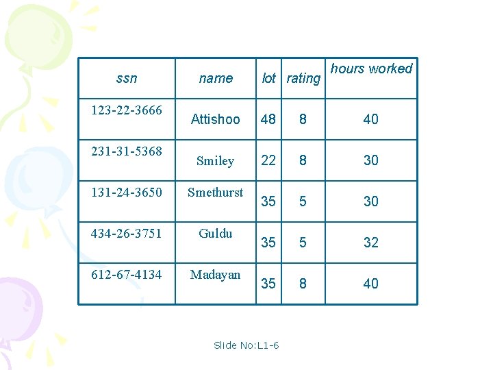 ssn 123 -22 -3666 231 -31 -5368 name lot rating hours worked Attishoo 48