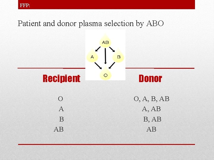FFP: Patient and donor plasma selection by ABO Recipient O A B AB Donor