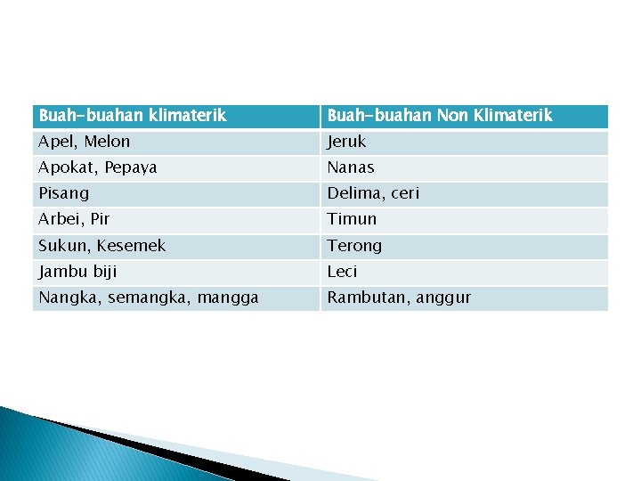 Buah-buahan klimaterik Buah-buahan Non Klimaterik Apel, Melon Jeruk Apokat, Pepaya Nanas Pisang Delima, ceri